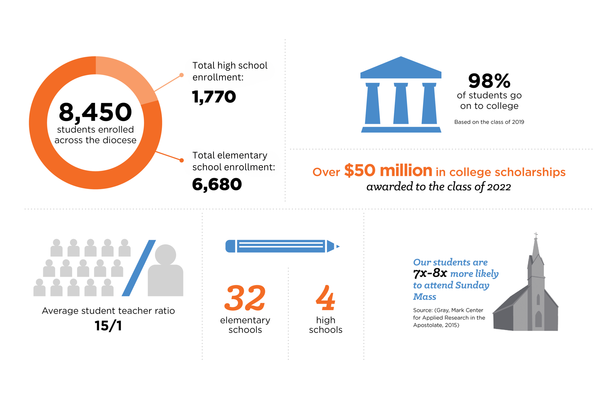 School Statistics